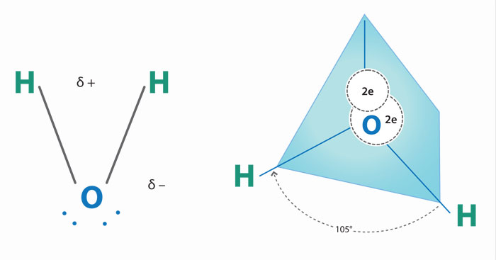 Esquema del agua