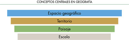 Conceptos centrales en Geografía