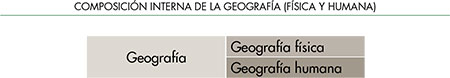 composiciÓn interna de la geografía (física y Humana)