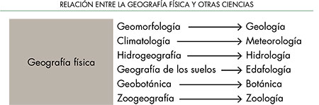 relaciÓn entre la geografía física y otras ciencias