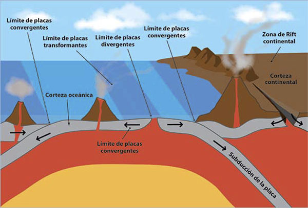 Los procesos derivados de la dinámica de las placas tectónicas determinan la formación de yacimientos minerales de diferentes tipos.