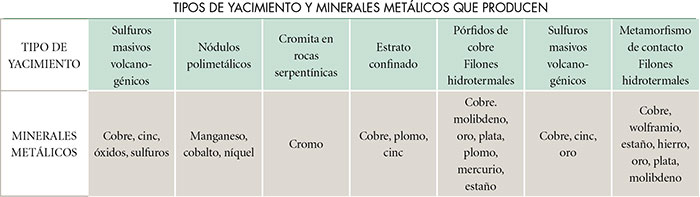 tipos de yacimiento y minerales metálicos Que producen