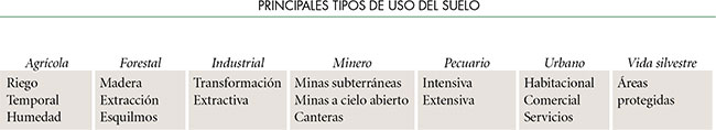 usos de suelo