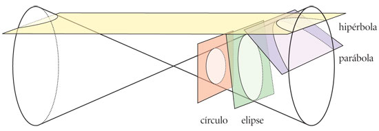 Secciones cónicas