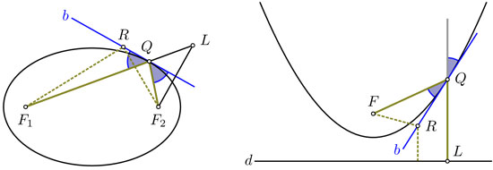 Elipse y parábola