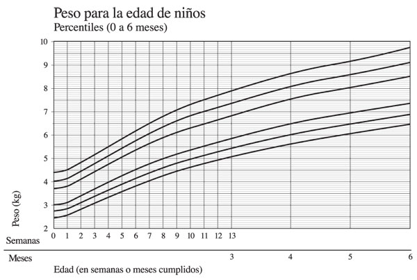 Peso de los bebés