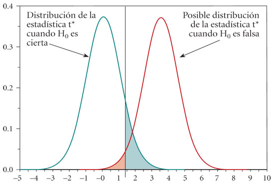 Distribuciones en t