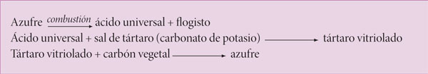 Explicación de la combustión