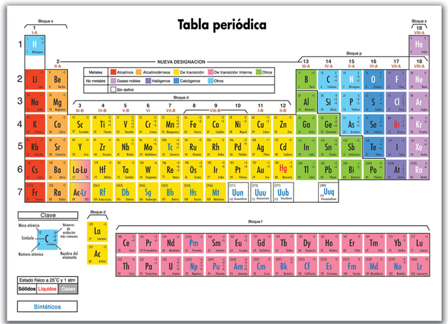 Tabla periódica