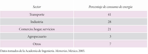 Consumo de energía